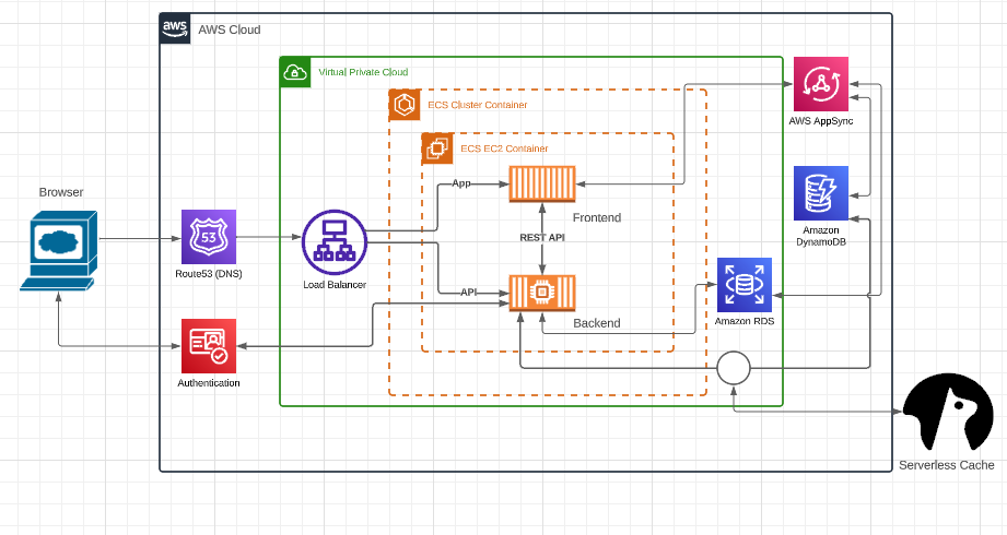 Cruddur Architecture