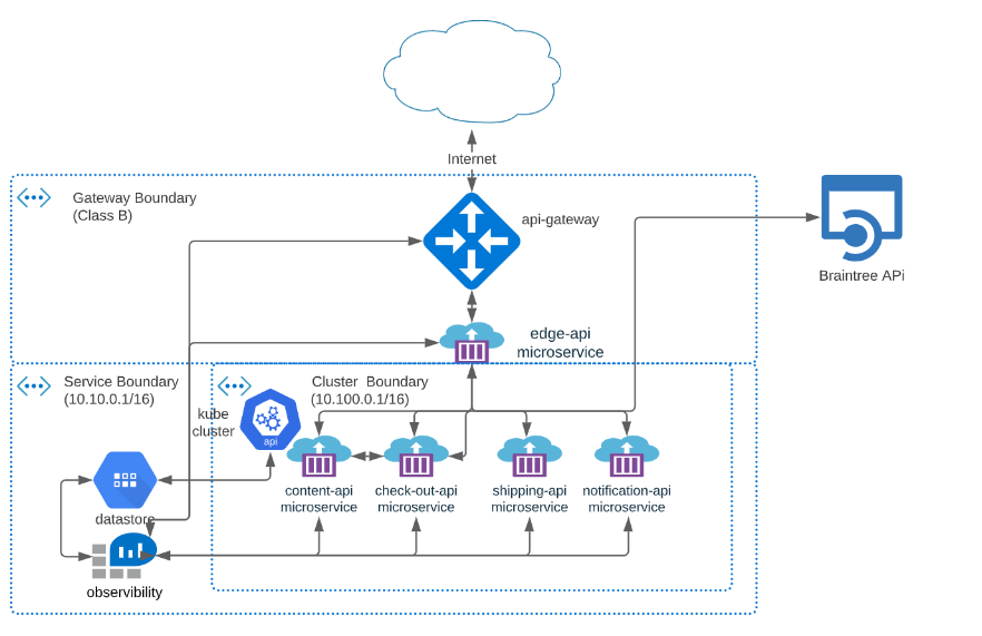 Microservices-Hardening Architecture