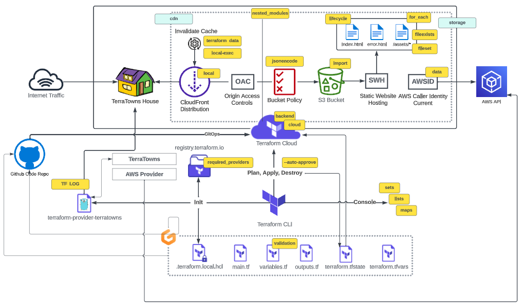 Terratowns Architecture