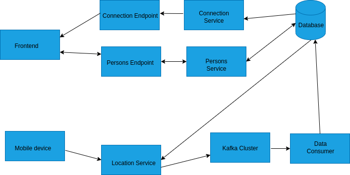 Udaconnect Architecture